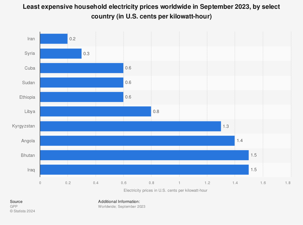 統計: 2023 年 9 月の世界の最も安価な家庭用電気料金、国別 (キロワット時あたりのセント単位) |政治家