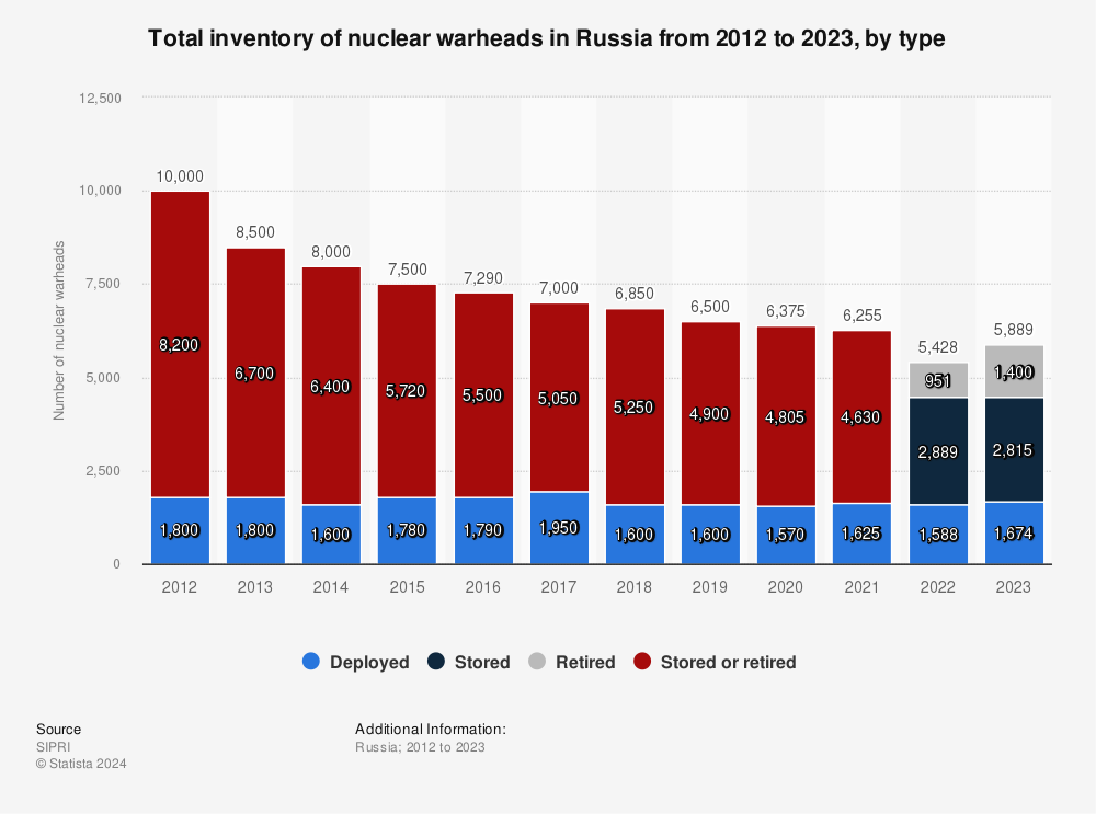 Statistic: Total inventory of nuclear warheads in Russia from 2012 to 2023, by type | Statista