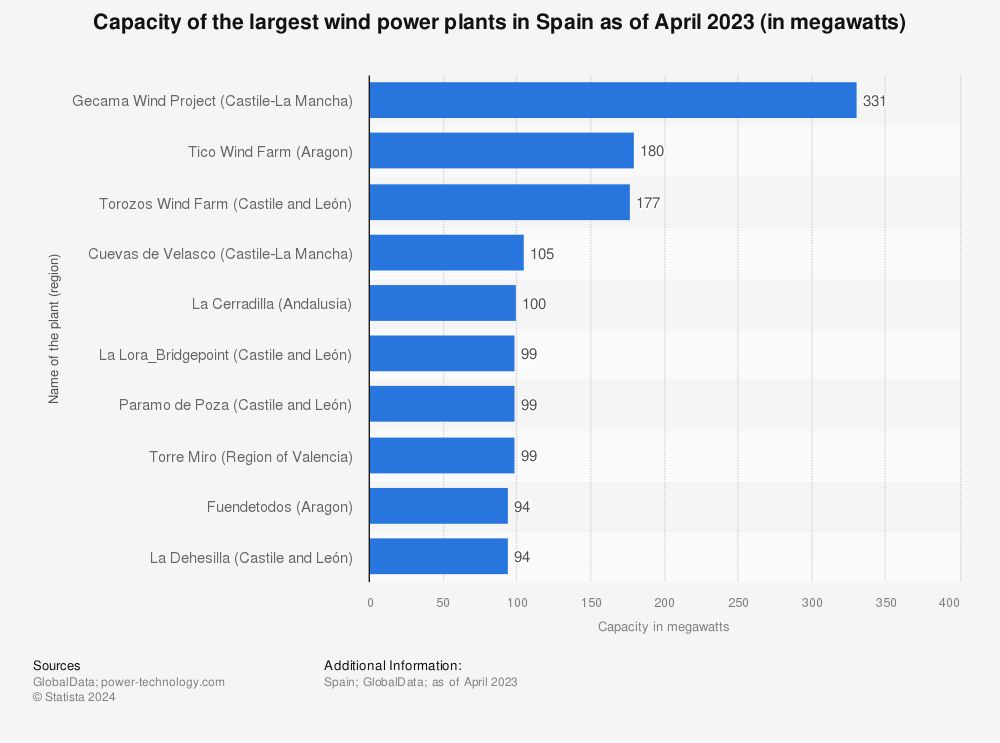Statistic: Capacity of the largest wind power plants in Spain as of April 2023 (in megawatts) | Statista