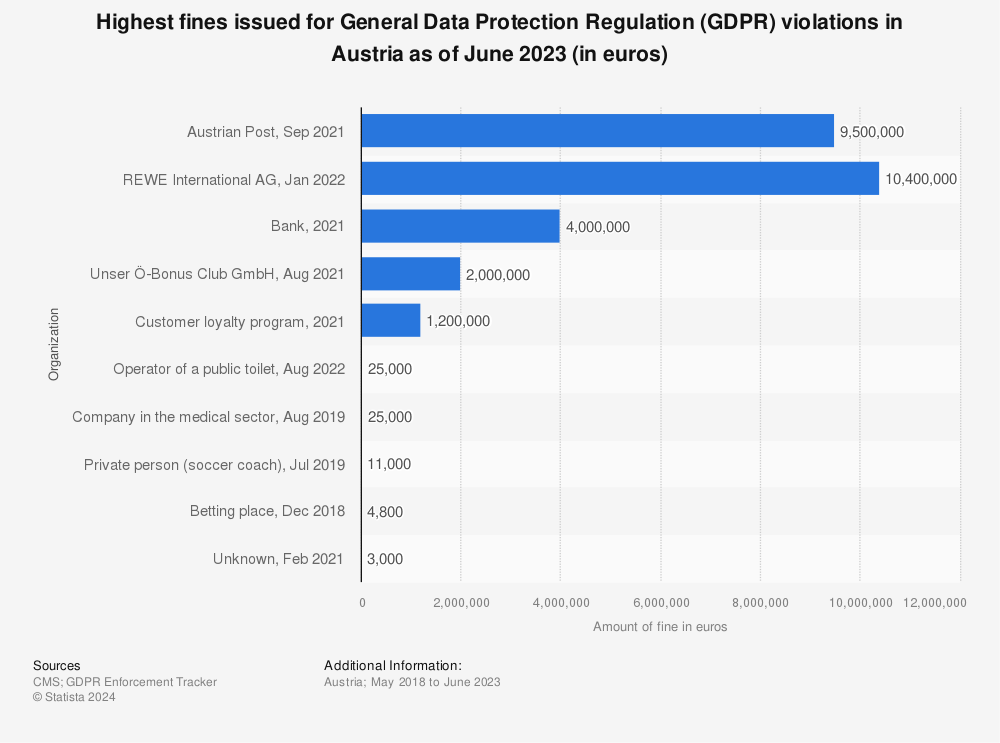 Statistic: Highest fines issued for General Data Protection Regulation (GDPR) violations in Austria as of June 2023 (in euros) | Statista