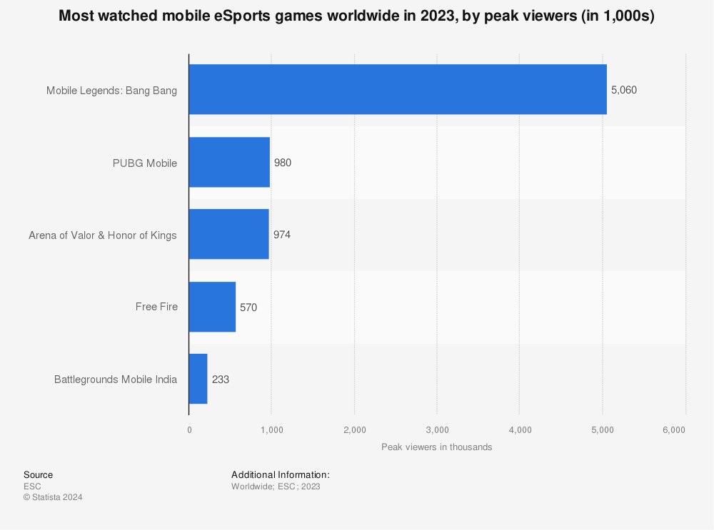 Statistic: Most watched mobile eSports games worldwide in 2021, by peak viewers (in 1,000s) | Statista