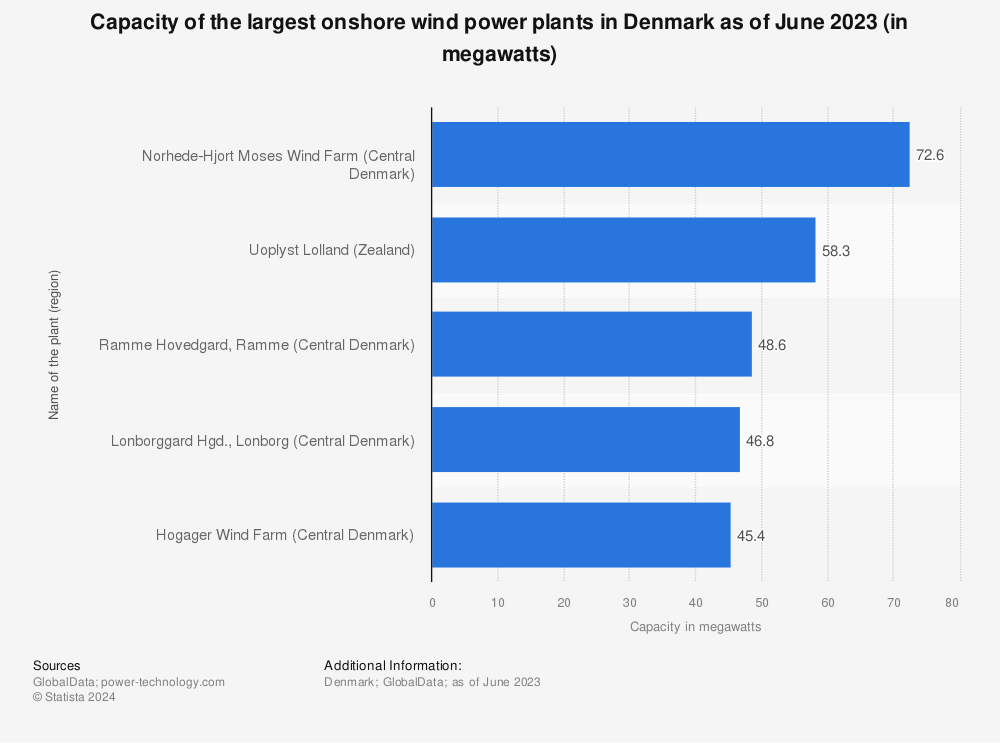 Statistic: Capacity of the largest onshore wind power plants in Denmark as of June 2023 (in megawatts) | Statista