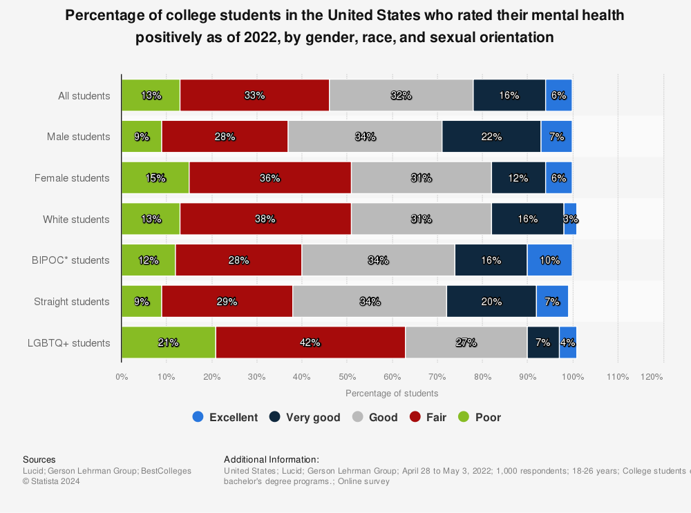 Statistic: Percentage of college students in the United States who rated their mental health positively as of 2022, by gender, race, and sexual orientation | Statista