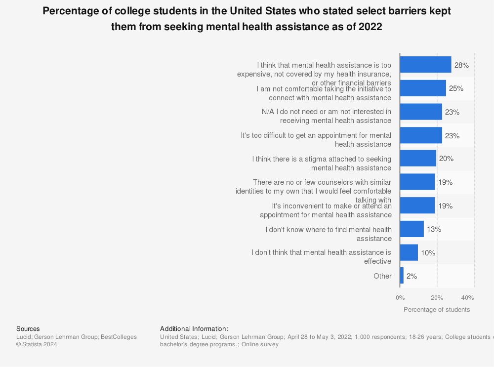 Statistic: Percentage of college students in the United States who stated select barriers kept them from seeking mental health assistance as of 2022 | Statista