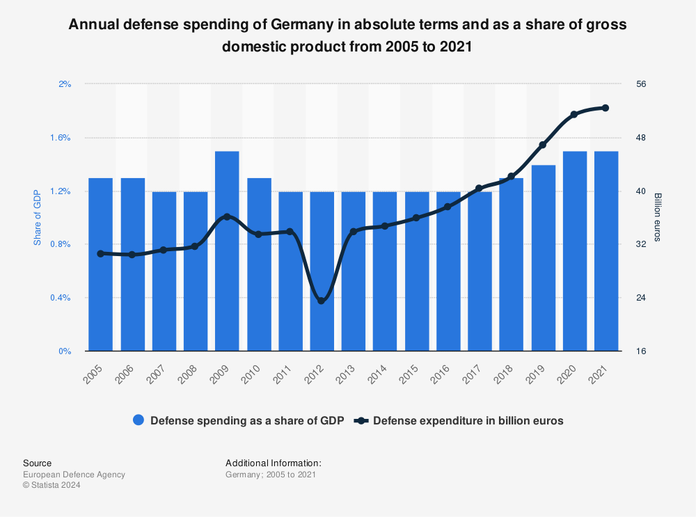 Statistic: Annual defense spending of Germany in absolute terms and as a share of gross domestic product from 2005 to 2021 | Statista