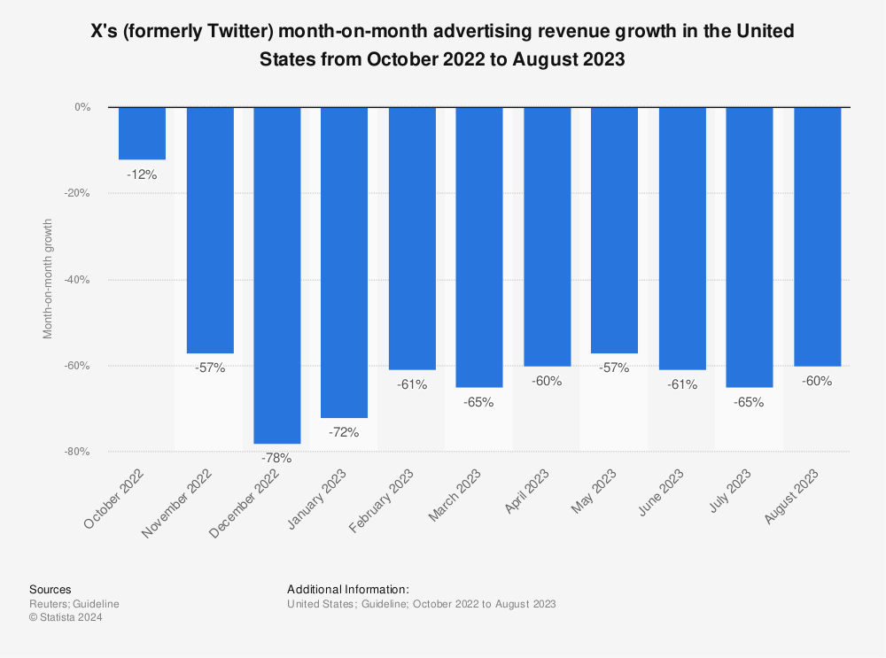Statistic: X's (formerly Twitter) month-on-month advertising revenue growth in the United States from October 2022 to August 2023 | Statista