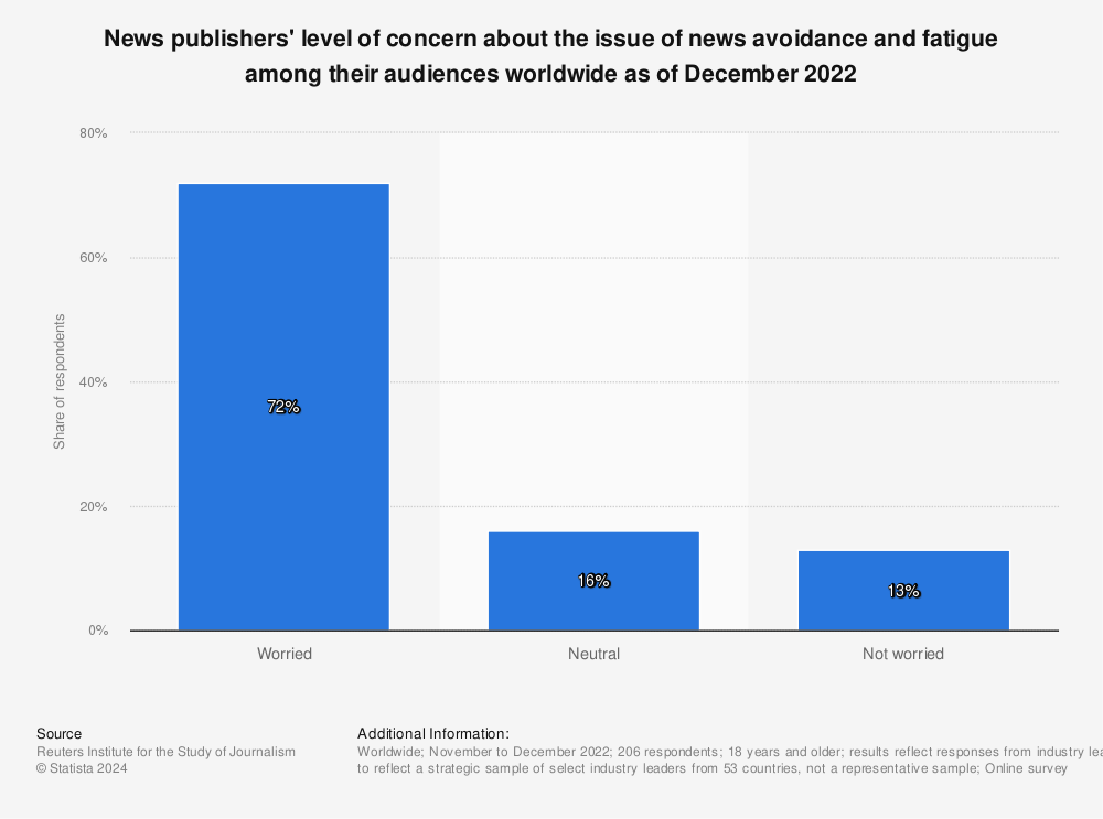 Statistic: News publishers' level of concern about the issue of news avoidance and fatigue among their audiences worldwide as of December 2022 | Statista
