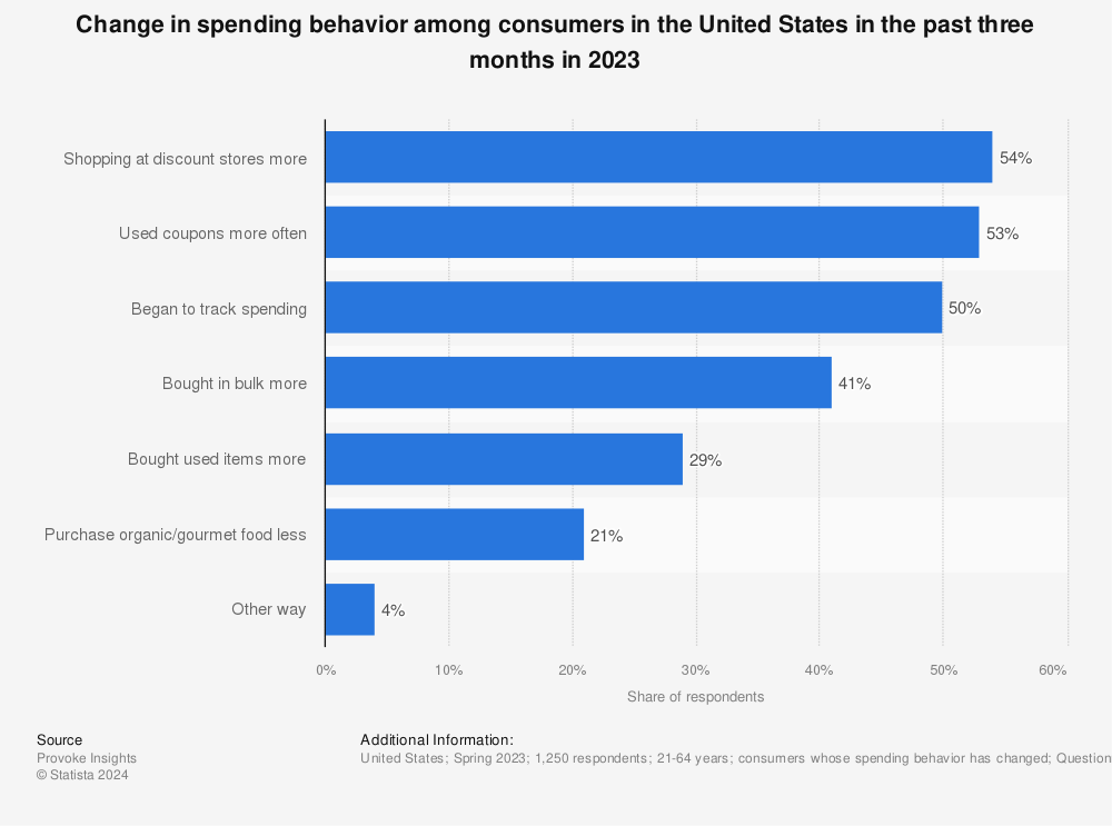 Statistic: Change in spending behavior among consumers in the United States in the past three months in 2023 | Statista