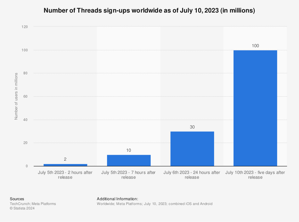 Statistic: Number of Threads sign-ups worldwide as of July 10, 2023 (in millions) | Statista