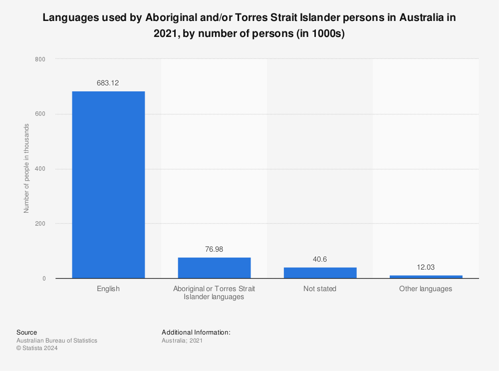 Statistic: Languages used by Aboriginal and/or Torres Strait Islander persons in Australia in 2021, by number of persons (in 1000s) | Statista