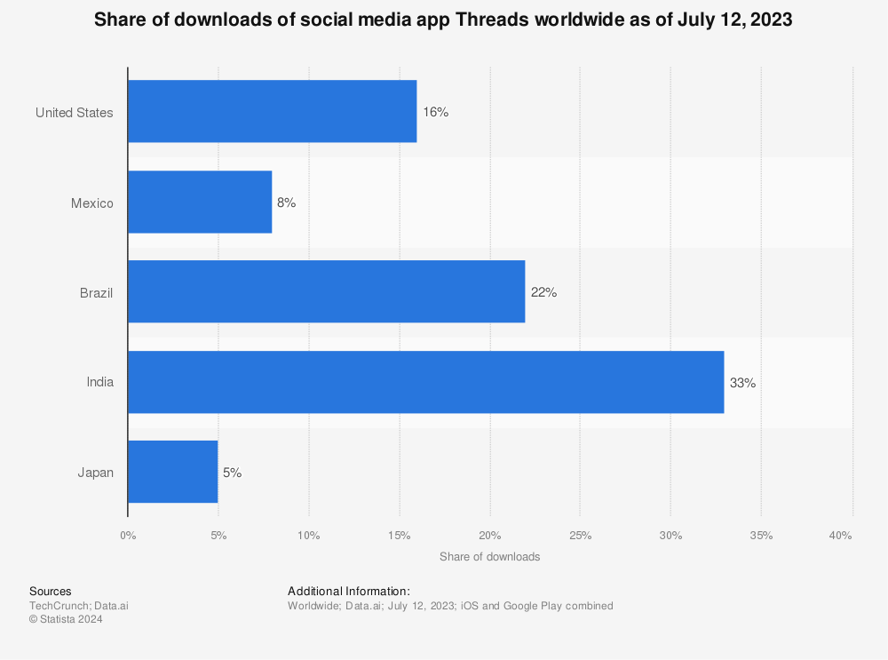 Statistic: Share of downloads of social media app Threads worldwide as of July 12, 2023 | Statista