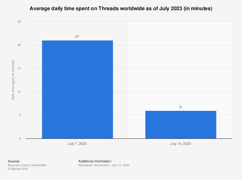 Average daily time Threads worldwide | Statista