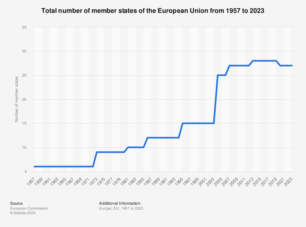 Statistic: Total number of member states of the European Union from 1957 to 2023 | Statista