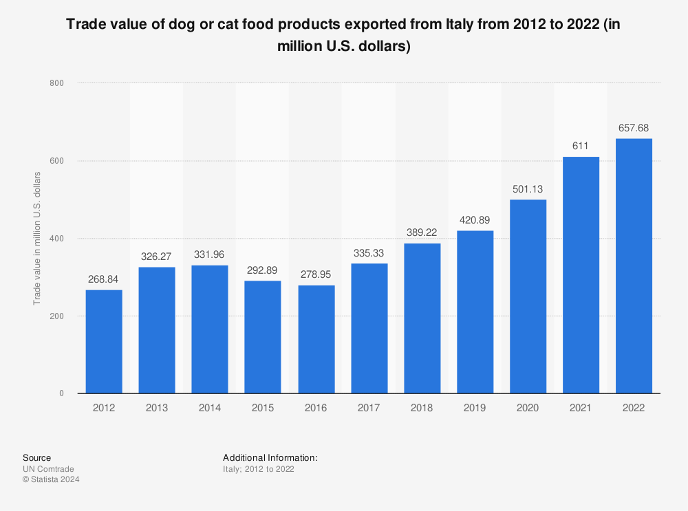Statistic: Trade value of dog or cat food products exported from Italy from 2012 to 2022 (in million U.S. dollars) | Statista