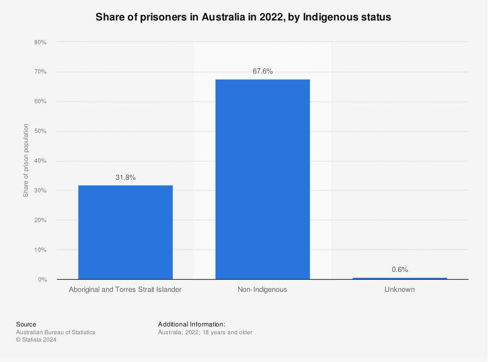 Statistic: Share of prisoners in Australia in 2022, by Indigenous status | Statista