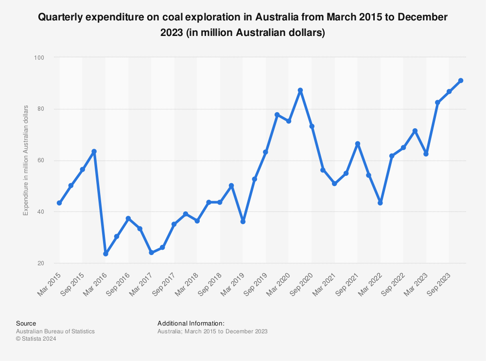 Statistic: Quarterly expenditure on coal exploration in Australia from March 2015 to March 2023 (in million Australian dollars)  | Statista