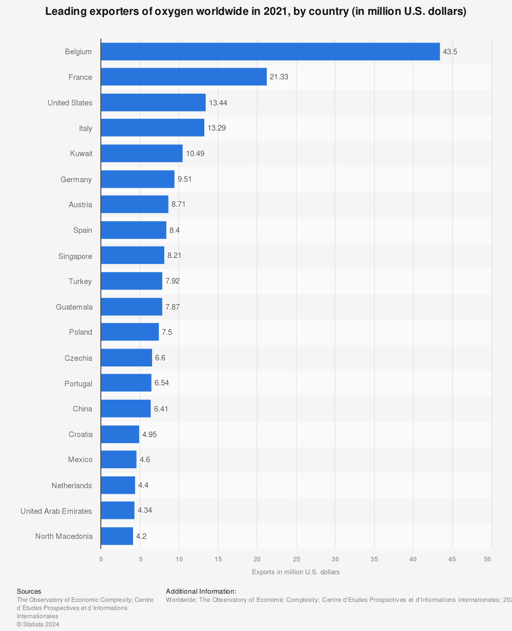 Statistic: Leading exporters of oxygen worldwide in 2021, by country (in million U.S. dollars) | Statista