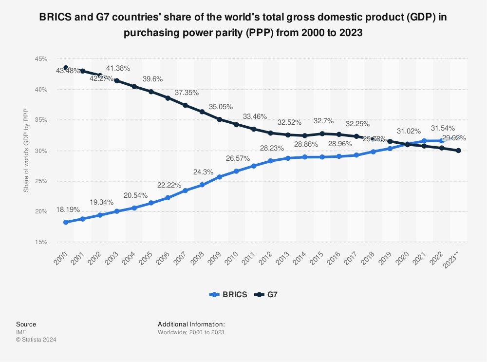 Statistic: BRICS and G7 countries' share of the world's total gross domestic product (GDP) in purchasing power parity (PPP) from 2000 to 2023 | Statista