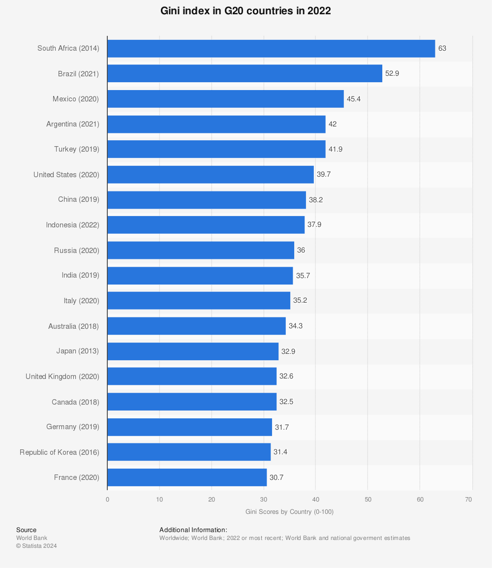 Statistic: Wealth inequality in G20 countries in 2022, by Gini coefficient | Statista
