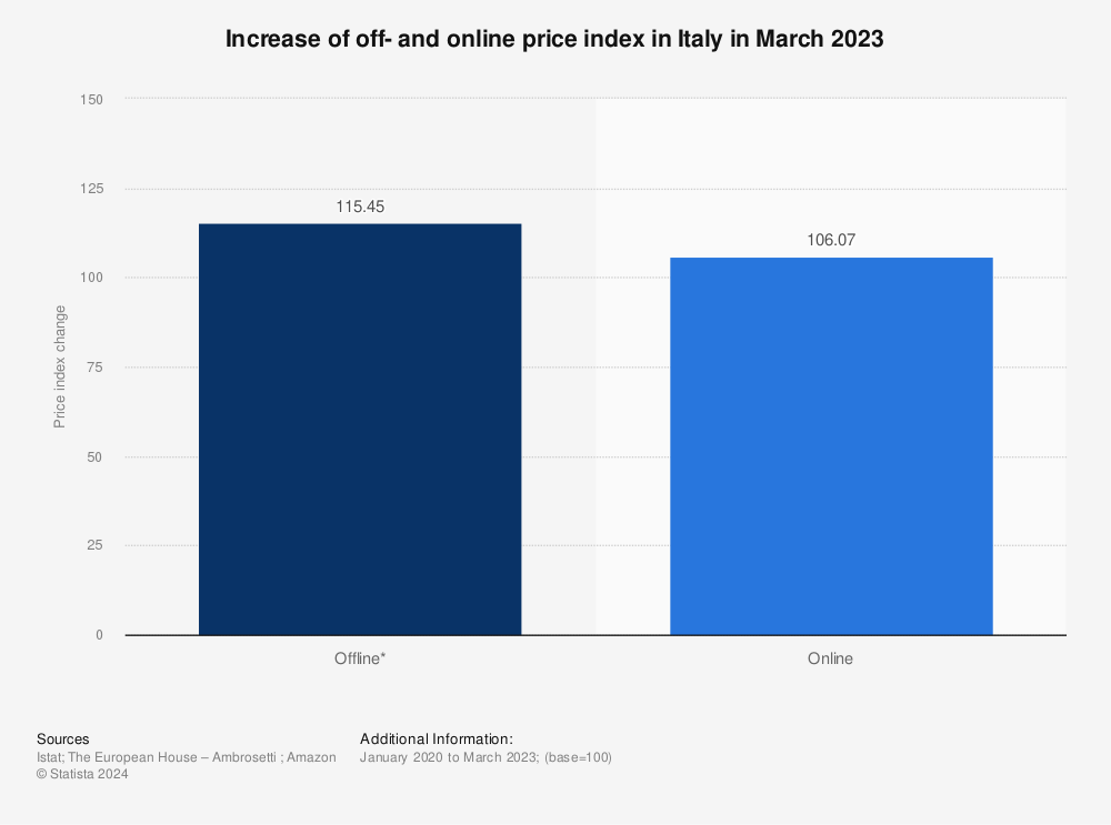 Statistic: Increase of off- and online price index in Italy in March 2023  | Statista