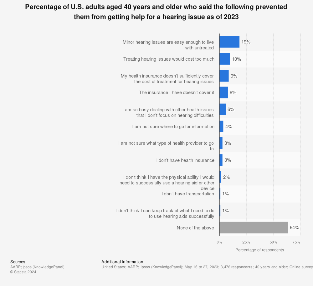 Statistic: Percentage of U.S. adults aged 40 years and older who said the following prevented them from getting help for a hearing issue as of 2023 | Statista
