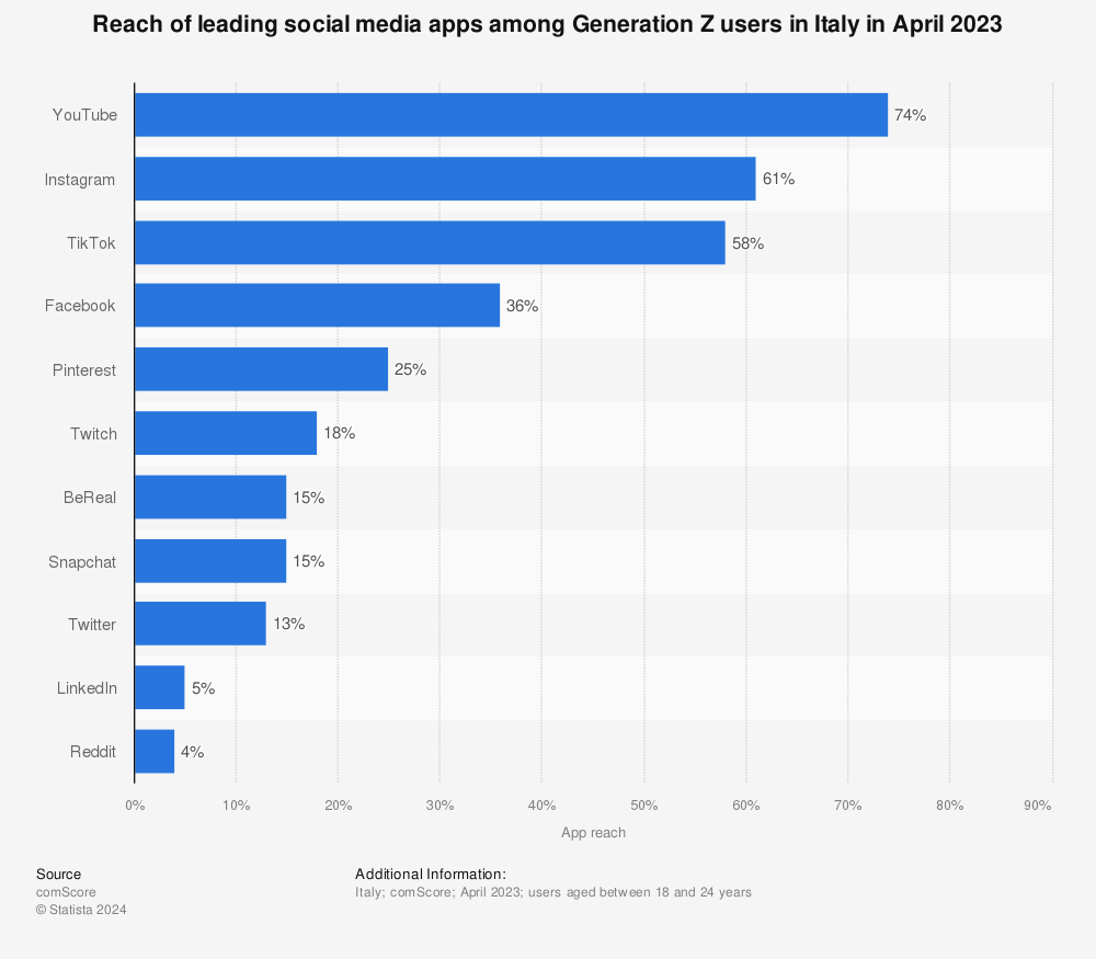 Statistic: Reach of leading social media apps among Generation Z users in Italy in April 2023 | Statista