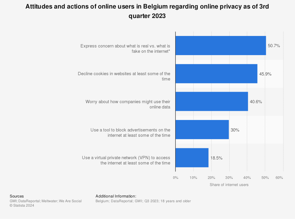 Statistic: Attitudes and actions of online users in Belgium regarding online privacy as of 3rd quarter 2022 | Statista
