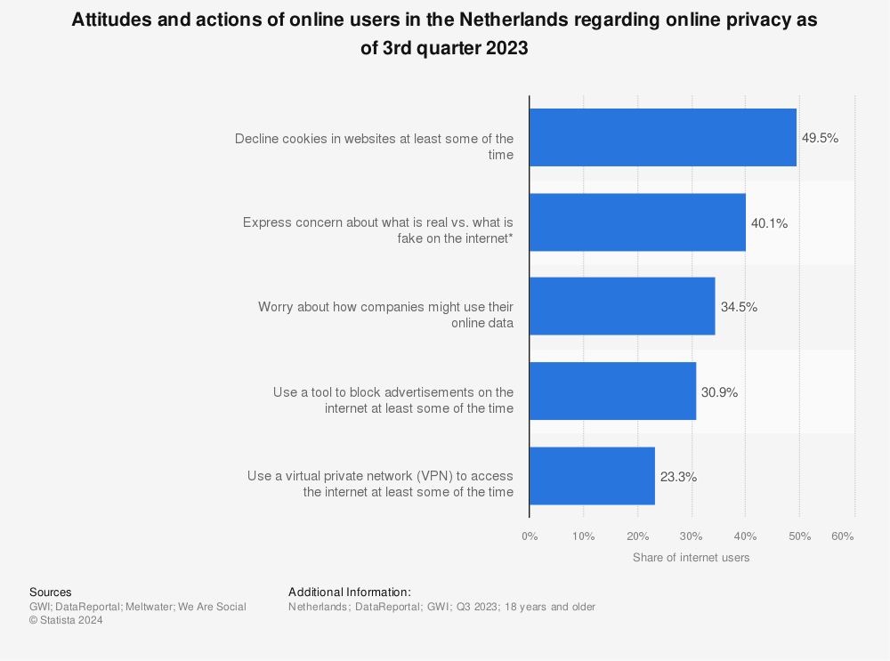 Statistic: Attitudes and actions of online users in the Netherlands regarding online privacy as of 3rd quarter 2022 | Statista