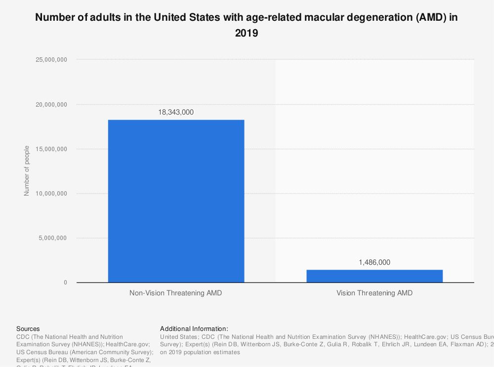 Statistic: Number of adults in the United States with age-related macular degeneration (AMD) in 2019 | Statista