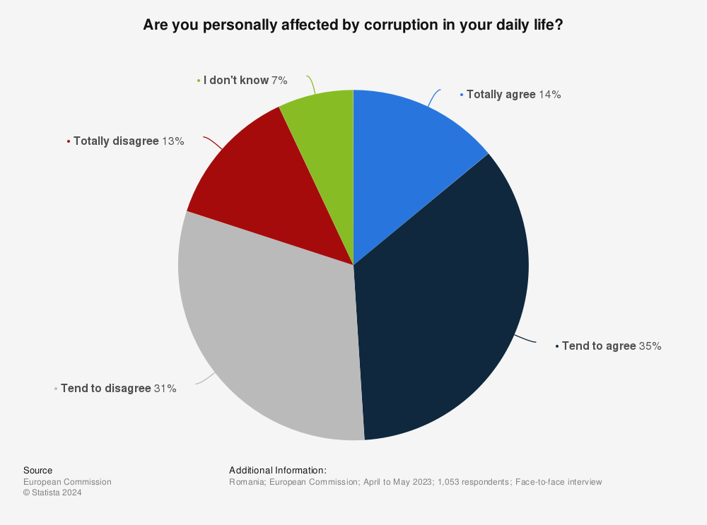 Statistic: Are you personally affected by corruption in your daily life? | Statista