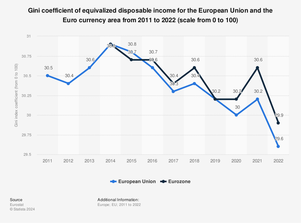 Statistic: Gini coefficient of equivalized disposable income for the European Union and the Euro currency area from 2011 to 2022 (scale from 0 to 100) | Statista