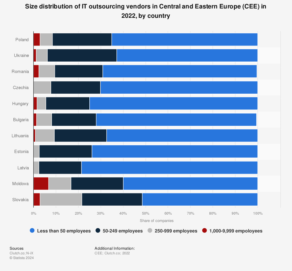 Statistic: Size distribution of IT outsourcing vendors in Central and Eastern Europe (CEE) in 2022, by country | Statista