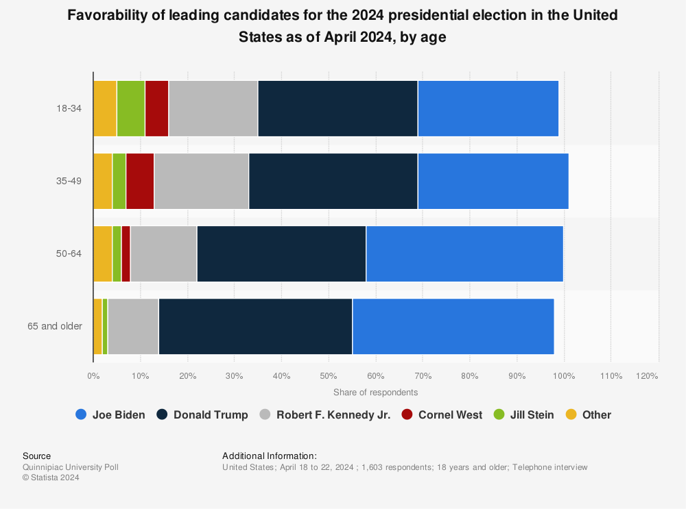 Statistic: Favorability of leading candidates for the 2024 presidential election in the United States as of January 2024, by age  | Statista