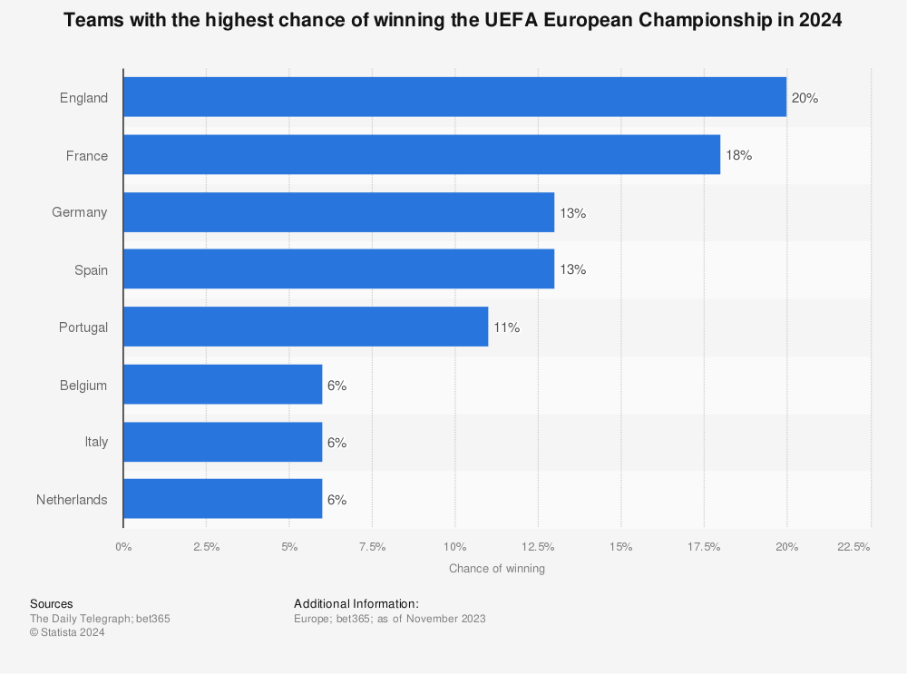 Statistic: Teams with the highest chance of winning the UEFA European Championship in 2024 | Statista