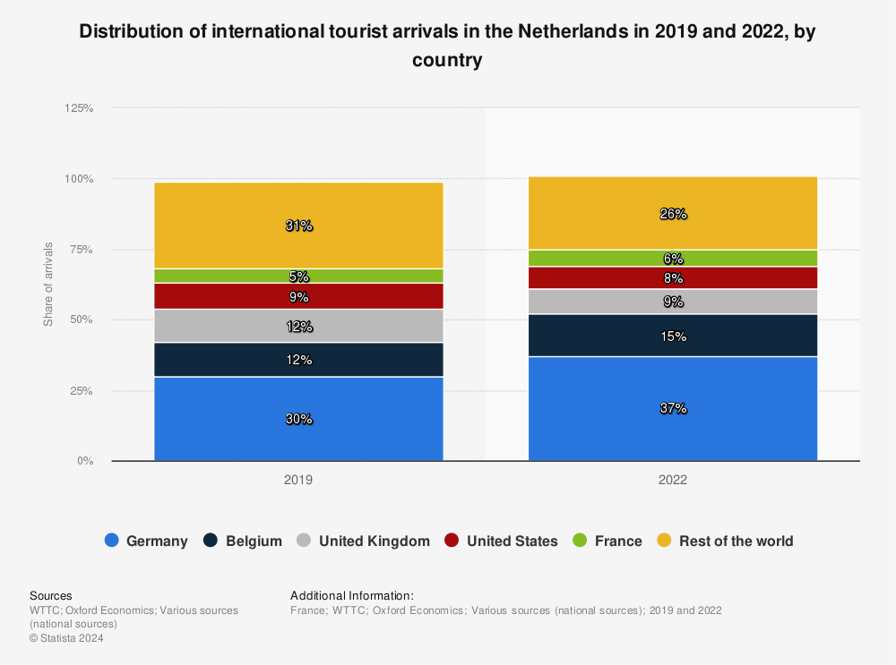 Statistic: Distribution of international tourist arrivals in the Netherlands in 2019 and 2022, by country | Statista