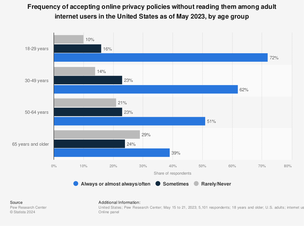 Statistic: Frequency of accepting online privacy policies without reading them among adult internet users in the United States as of May 2023, by age group | Statista