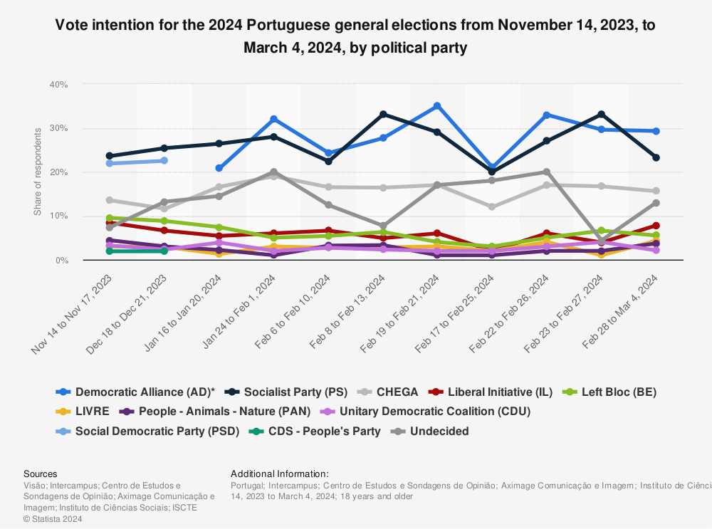 Statistic: Vote intention for the 2024 Portuguese general elections from November 14, 2023, to February 13, 2024, by political party | Statista