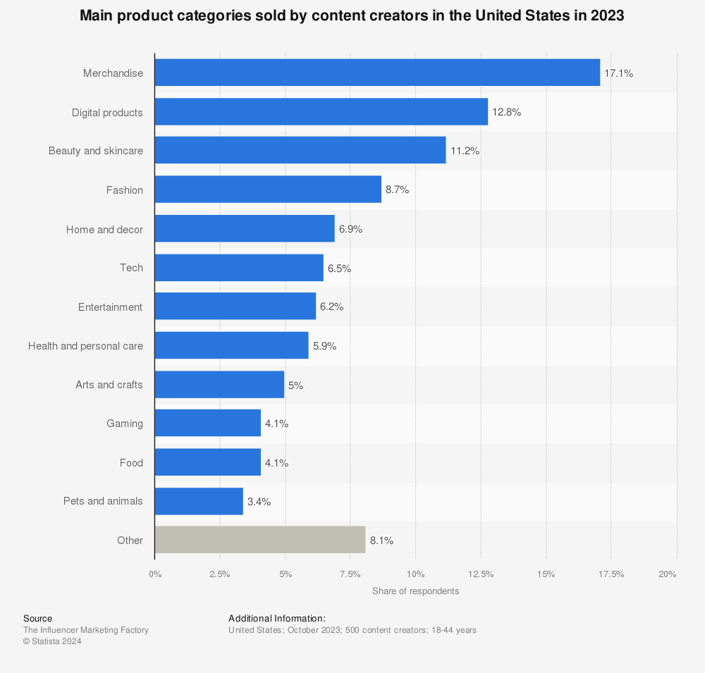 Statistic: Main product categories sold by content creators in the United States in 2023 | Statista