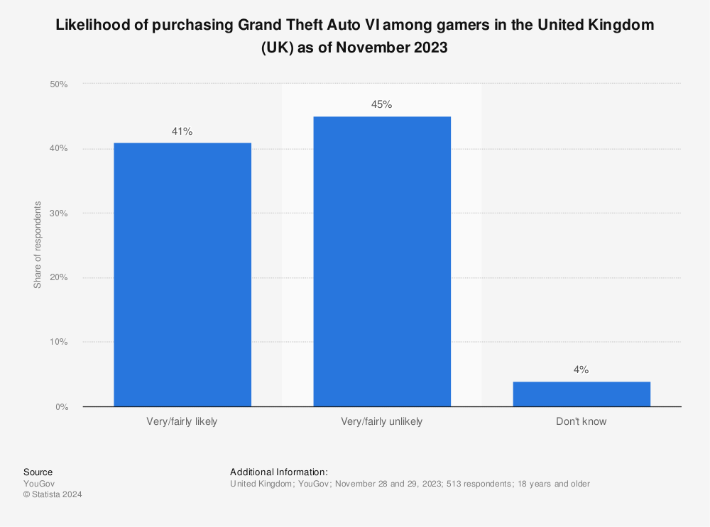 Statistic: Likelihood of purchasing Grand Theft Auto VI among gamers in the United Kingdom (UK) as of November 2023 | Statista