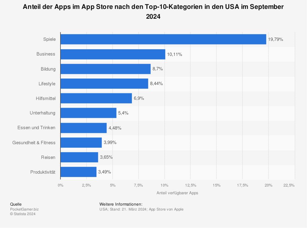 Most popular Apple App Store categories in July 2012