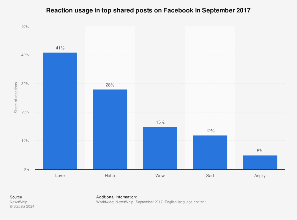Statistic: Reaction usage in top shared posts on Facebook in September 2017 | Statista