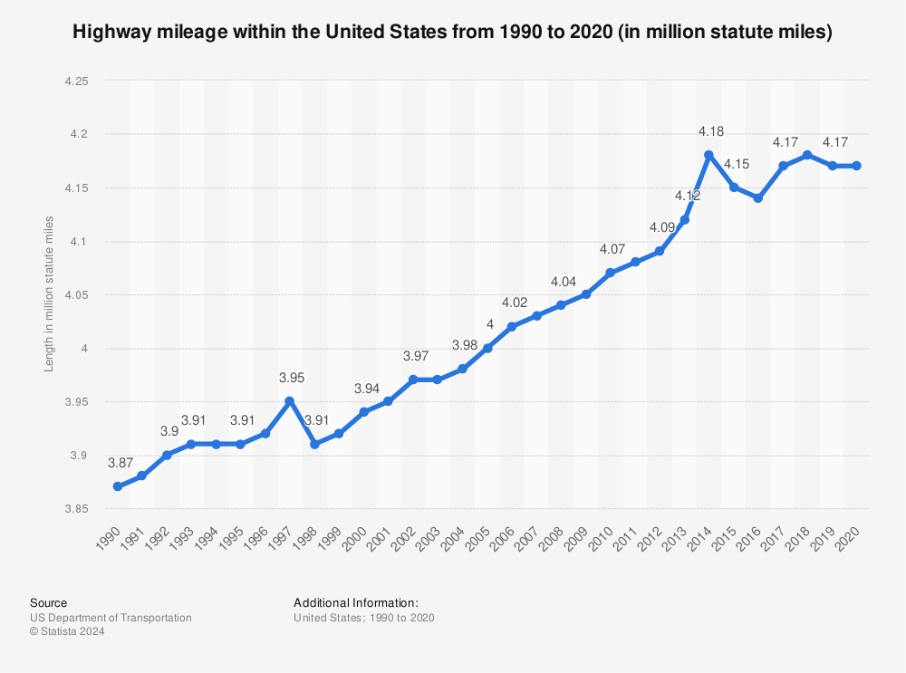 Statistic: Highway mileage within the United States from 1990 to 2020 (in million statute miles) | Statista