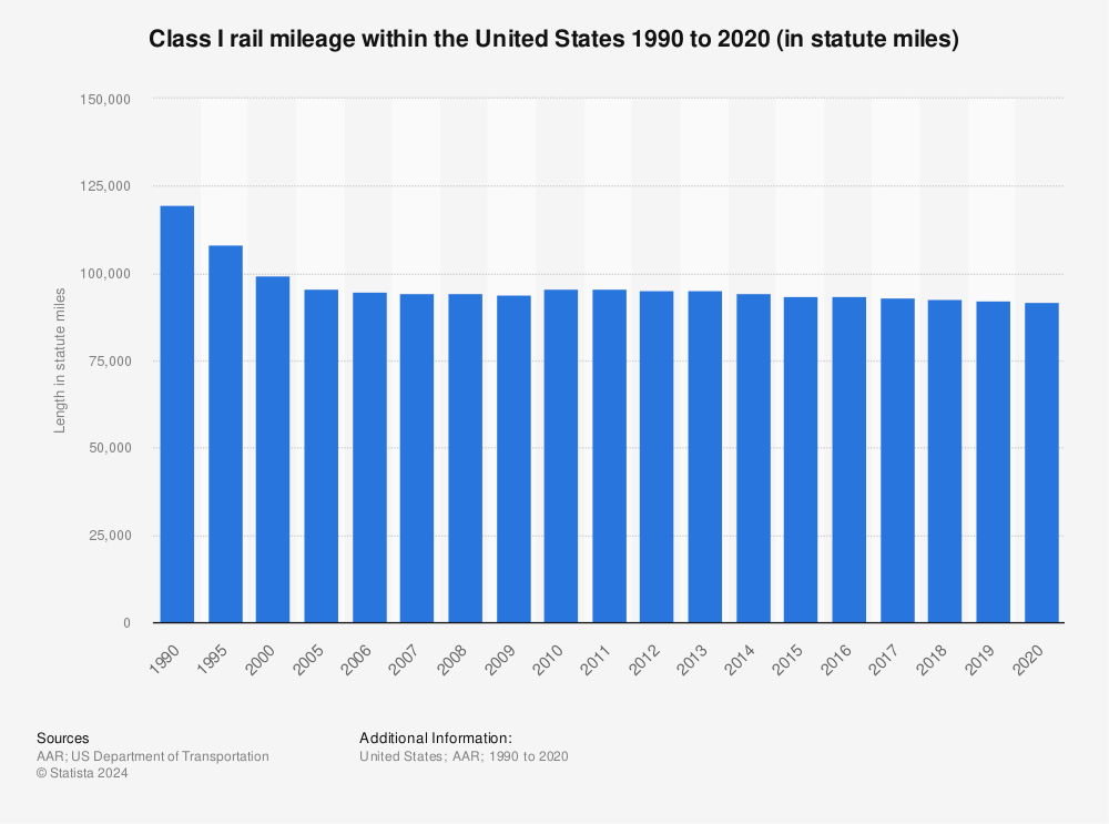 Statistic: Class I rail mileage within the United States 1990 to 2020 (in statute miles) | Statista