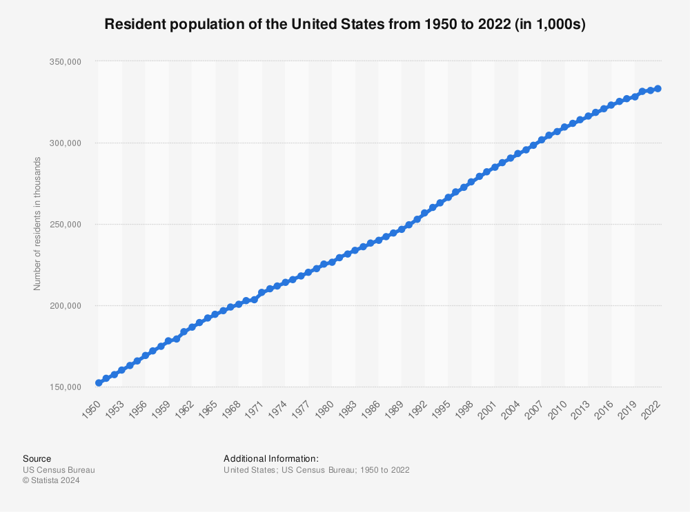 Statistic: Resident population of the United States from 1950 to 2022 (in 1,000s) | Statista