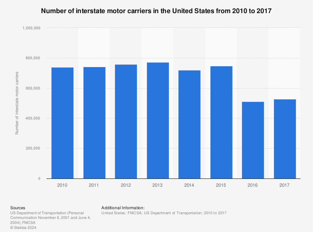 Statistic: Number of interstate motor carriers in the United States from 2010 to 2017 | Statista