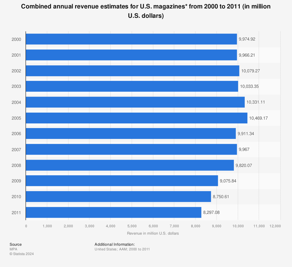 Statistic: Combined annual revenue estimates for U.S. magazines* from 2000 to 2011 (in million U.S. dollars)  | Statista