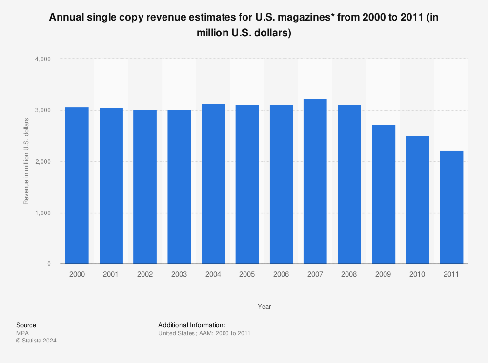 Statistic: Annual single copy revenue estimates for U.S. magazines* from 2000 to 2011 (in million U.S. dollars) | Statista