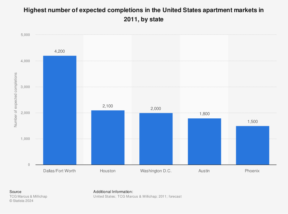 Statistic: Highest number of expected completions in the United States apartment markets in 2011, by state | Statista