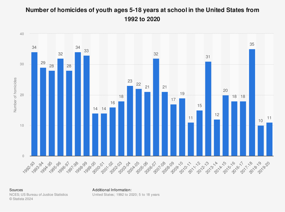 Statistic: Number of homicides of youth ages 5-18 years at school in the United States from 1992 to 2020 | Statista