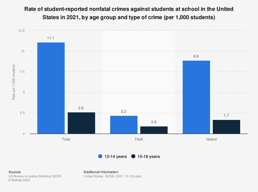 Statistic: Rate of student-reported nonfatal crimes against students at school in the United States in 2020, by age group and type of crime (per 1,000 students) | Statista